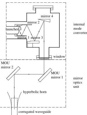 Fig. 1. Gyrotron internal mode converter and mirror optics unit (MOU) to couple the gyrotron output radiation into a corrugated waveguide