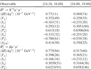 TABLE I. Binned theoretical results in the standard model, for the two q 2 ranges specified in the header of the table (in GeV 2 ).