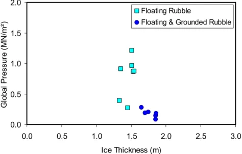 Figure 6 shows the Global Pressure on the SSDC as function of ice thickness.  Data were  categorized according to the presence of floating or grounded rubble