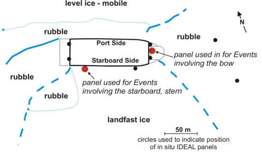 Figure 3.  Instrumentation in the ice surrounding the SSDC/MAT at the Aurora site  The landfast ice along the starboard side of the SSDC had stabilized by the end of November