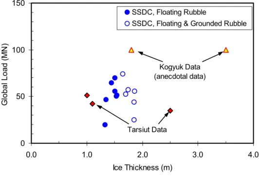 Figure 4.  Global Loads on the SSDC: Kogyuk, Phoenix and Aurora sites  (data from Tarsiut Caissons shown for comparison) 