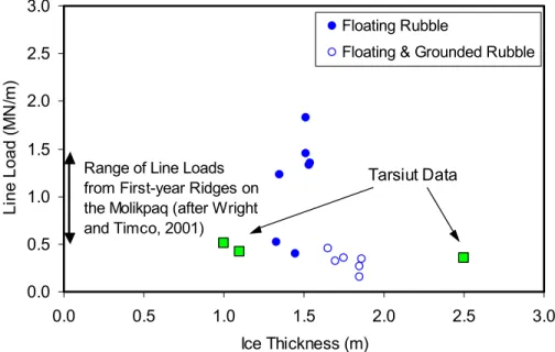 Figure 5 shows a plot of the Line Load at the Phoenix and Aurora sites, as a function of ice  thickness