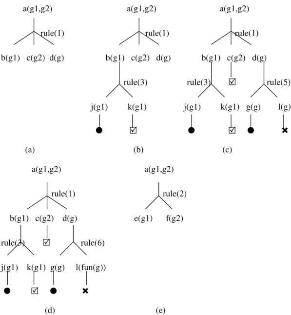 Figure 3-2 Partial Proofs Generated By The Proof Procedure 