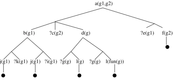 Figure 3-9 Search Tree Illustrating The Question Selection Strategy 2 