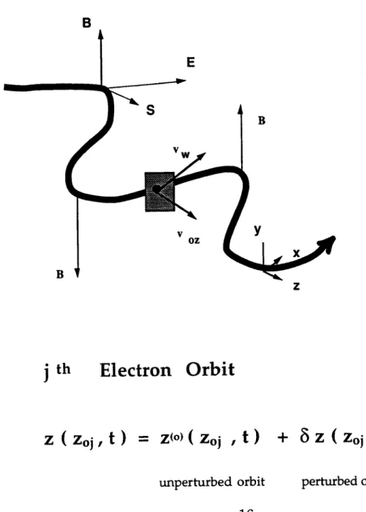 Figure  3.  Particle  Dynamics  within  Resonator B S v  Y z Electron  Orbit z  (  z 0 ,t)  =  Z(0&gt;  (  zoj  ,  t) unperturbed  orbit +  6  z  ( z 0  ,  t)perturbed  orbitEBIB'j thA
