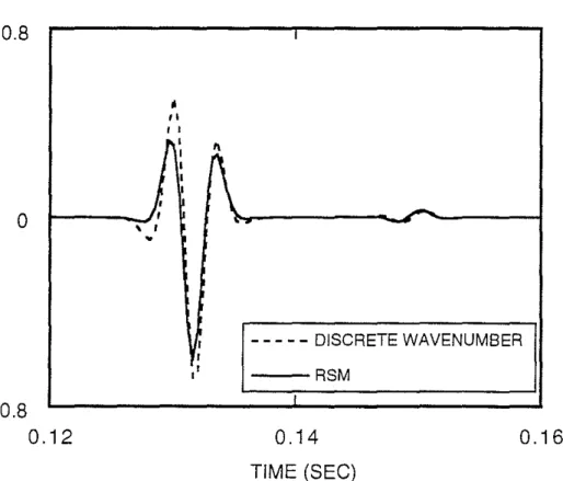 Figure 8: Overlay of the traces corresponding to the receiver at depth 380 m (Fig- (Fig-ure 4)