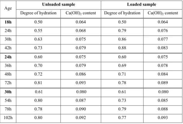 Table 2: Degree of hydration and Ca(OH) 2  content of hardening cement paste (w/c=0.50)  loaded at 18, 24 and 30 hours at a stress/strength ratio of 0.3 at age of loading