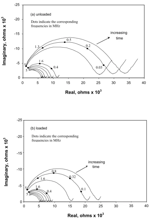 Figure 3: AC impedance spectra: (a) shrinkage and (b) total strain of 24 hours old hardening  cement paste (w/c=0.35); specimens conditioned at about 96% RH for 0, 1, 2, 3.7,  6.5, 9, 12.7, 24, 48 and 72 hours after loading 