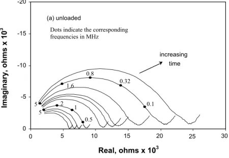 Figure 4: AC impedance spectra: (a) shrinkage and (b) total strain of 30 hours old hardening  cement paste (w/c=0.35); specimens conditioned at about 96% RH for 0, 1, 2, 3.7,  6.5, 9, 12.7, 24, 48 and 72 hours after loading 