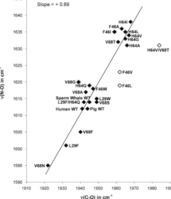 Table 2: Vibrational Frequencies (cm -1 ) for NO and CO a Adducts of Mb Mutants