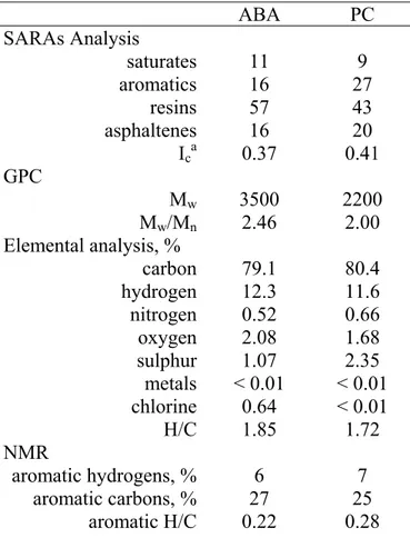 Table 2. Bitumen characteristics 