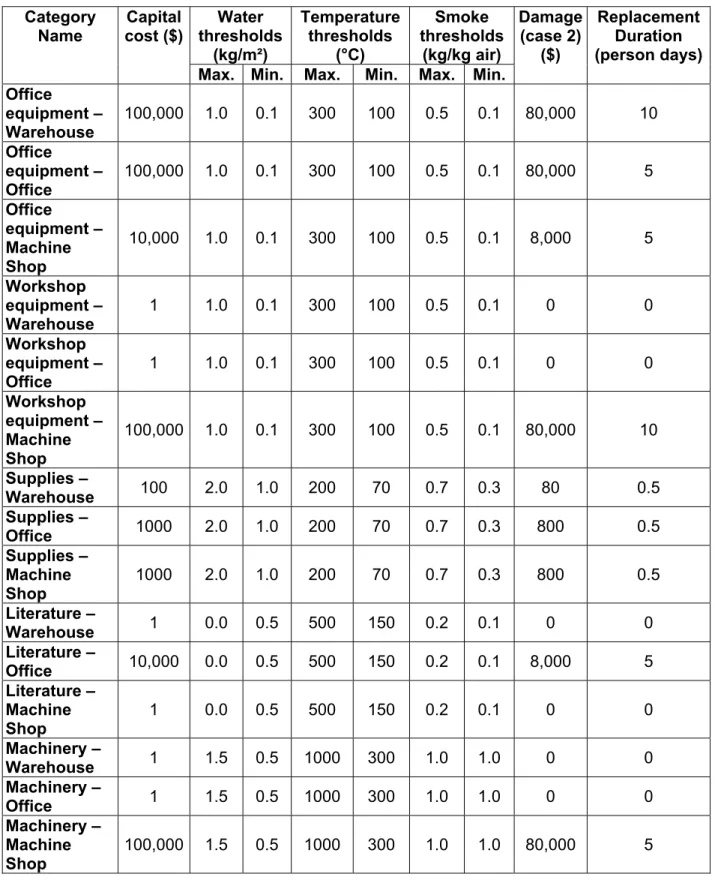 Table 4  Sample Contents Categories  Category  Name  Capital  cost ($)  Water  thresholds  (kg/m²)  Temperature thresholds (°C)  Smoke  thresholds (kg/kg air)  Damage (case 2) ($)  Replacement Duration  (person days) 