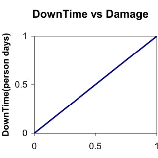 Figure 1  Downtime versus damage 