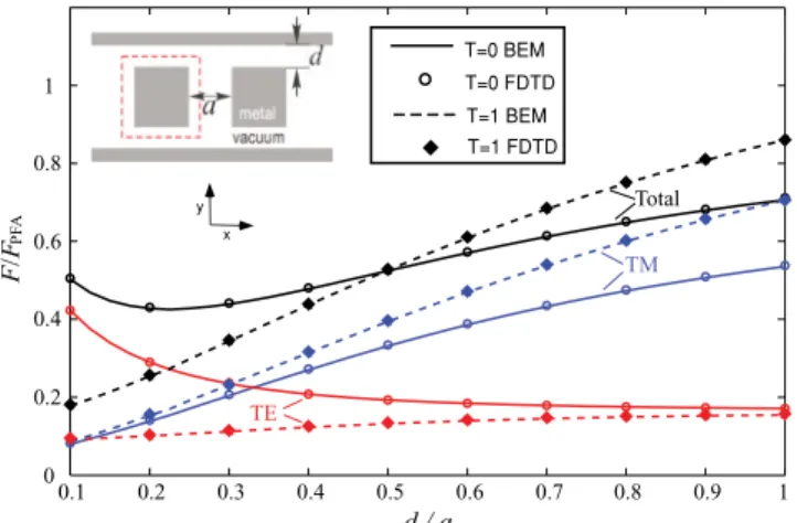FIG. 2. (Color online) Comparison between FDTD (circles and diamonds) and BEM frequency domain (solid and dashed lines)  calcu-lation of the 2D Casimir force (z-invariant fluctuations) between two perfect-metal sidewalls (separation d), normalized by the p