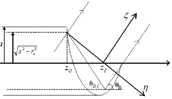 FIG. 4: Ray propagation in the axial plane at the launcher tip.