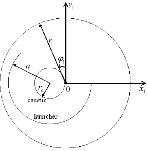 FIG. 5: Coordinate of the radiation pattern.