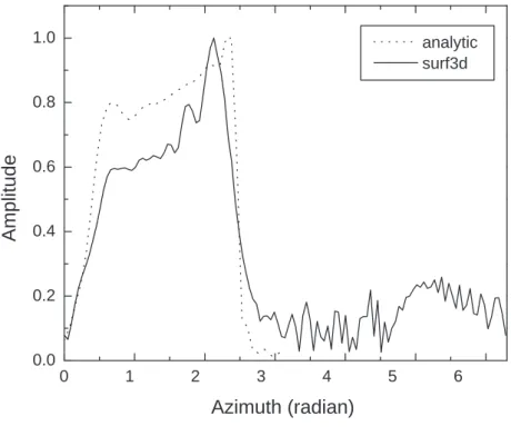 FIG. 7: (a) Amplitude and (b) phase along azimuth φ at radius of cylinder 3.3 cm. (solid: Surf3D,