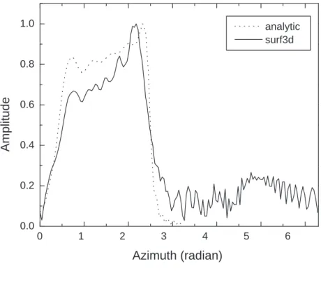FIG. 9: (a) Amplitude and (b) phase along azimuth φ at radius of cylinder 4 cm. (solid: Surf3D,