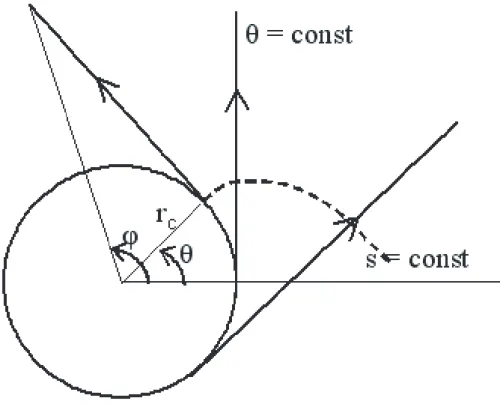 FIG. 2: The representation of ray coordinate.