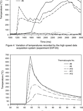 Figure 5  Variation of temperatures recorded by the regular data                  acquisition system (experiment EXP-05)