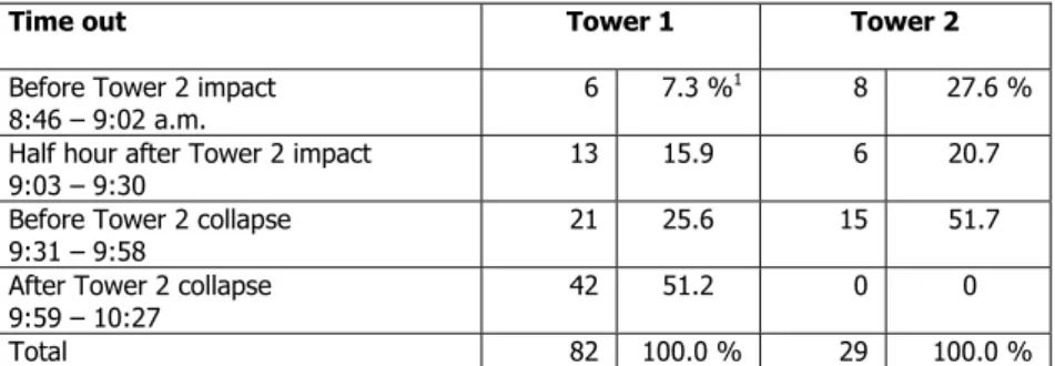 Table 3. Time Out of the Two Towers in 2001 from First-Person Accounts 