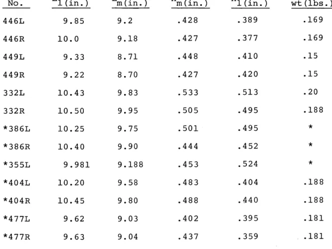 TABLE  X RADIAL  MEASUREMENTS h 1  (in.) .389 .377 .410 .420 .513 .495 .495 .452 .524 .404 .440 .395 .359 wt  (lbs.).169.169.15.15.20.188***.188.188.181.181
