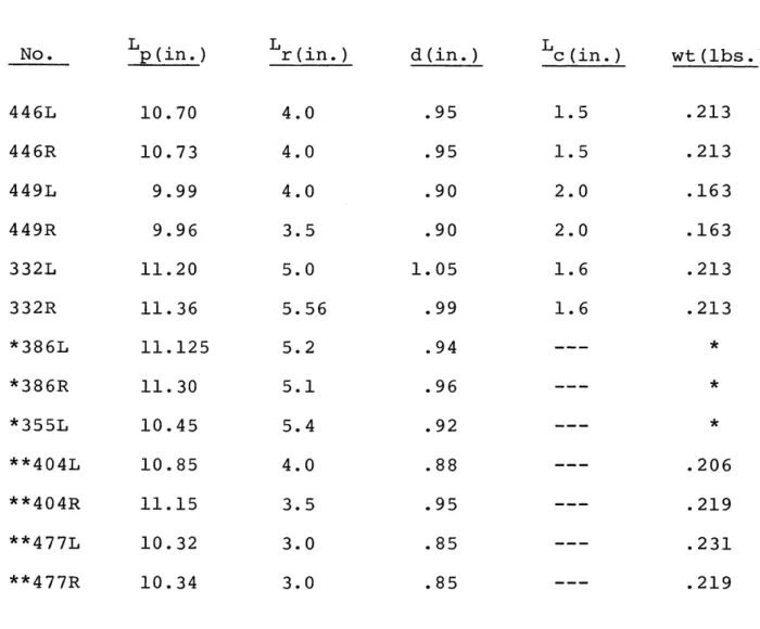 TABLE  XI ULNAR MEASUREMENTS Lc  (in.) 1.5 1.5 2.0 2.0 1.6 1.6 wt  (lbs.).213.213.163.163.213.213 * * * .206 .219 .231 .219
