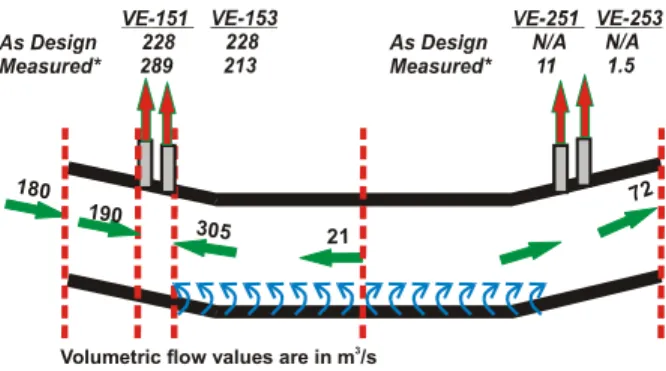 Figure 3 Flow distributions in the tunnel –  main scenario 
