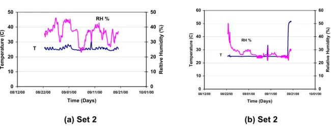 Figure 4 – Initial conditions for Experimental Set 2. 