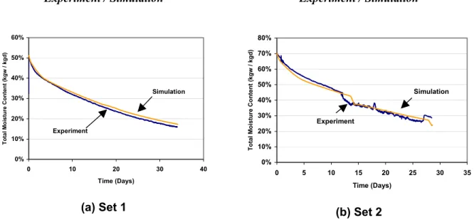 Figure 5 – Comparison of experiment and simulated drying results in terms of   total MC (wt