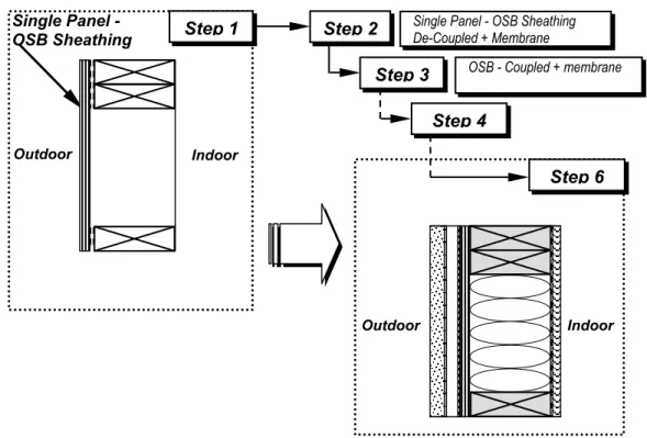Figure 1 – Step-wise approach for experimental stages to evaluate hygIRC 