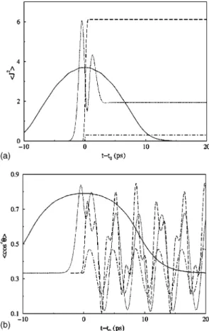 FIG. 2. Alignment of HCN molecules under nonadiabatic ( t , t rot ) conditions. The intensity is 5310 12 W cm 2 2 