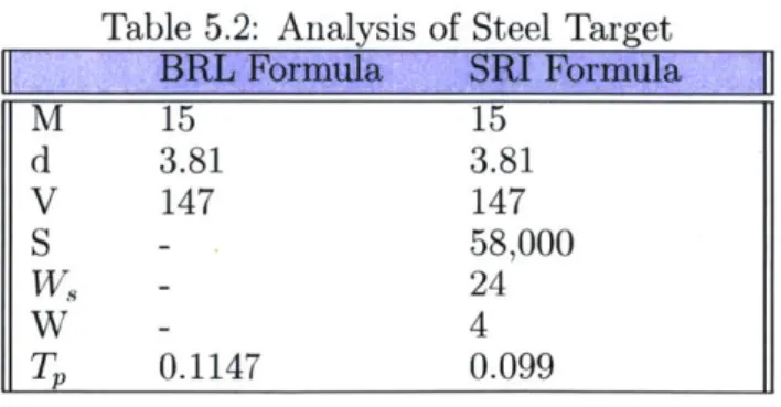 Table  5.2  shows  all  the  inputs  as  well  as  the  calculated  perforation  limit  (Tp) using  the  two  available  formulas,  BRL  Formula  and  SRI  Formula