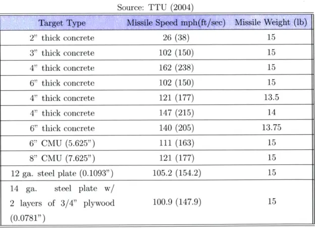 Table  5.3  shows  a  selection  of  building components  that were  tested  by the  Debris Impact  Facility  at Texas  Tech  University  TTU  (2004)
