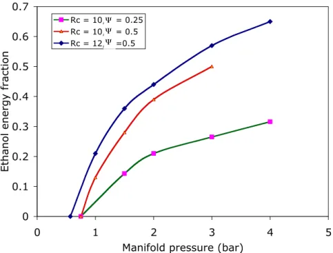 Figure 5.  Ethanol energy fraction as a function of the manifold pressure, for the case of non-uniform injection of the ethanol; engine speed of 900 rpm, β = 0.4