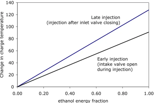 Figure 1 shows the effect on the cylinder charge temperature due to injection of ethanol into the cylinder for injection prior to closing of the inlet valve (early injection) and injection after the valve closes (late injection)