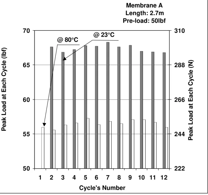 Figure 7: Performance of the Membrane A in hot conditioningMembrane ALength: 2.7mPre-load: 50lbf505560657012345678910 11 12Cycle's Number