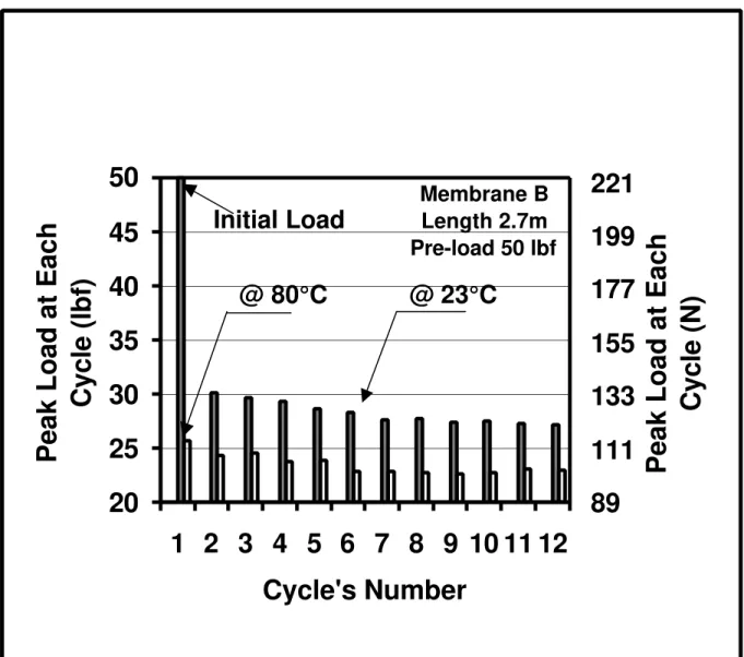 Figure 9:Performance of the Membrane B in hot conditioningMembrane BLength 2.7mPre-load 50 lbf202530354045501 2 3 4 5 6 7 8 9 10 11 12Cycle's Number