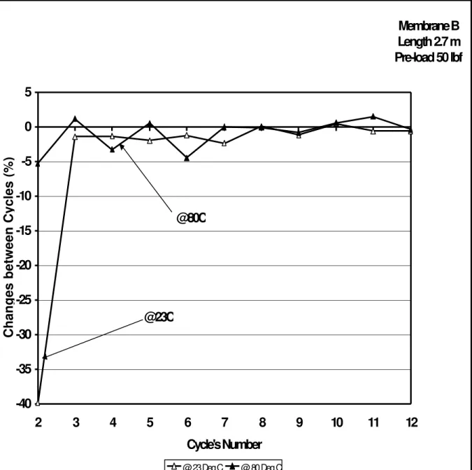 Figure 10: Load changes of Membrane B between cycles in hot conditioning Membrane B Length 2.7 m Pre-load 50 lbf-40-35-30-25-20-15-10-50523456789101112Cycle's Number