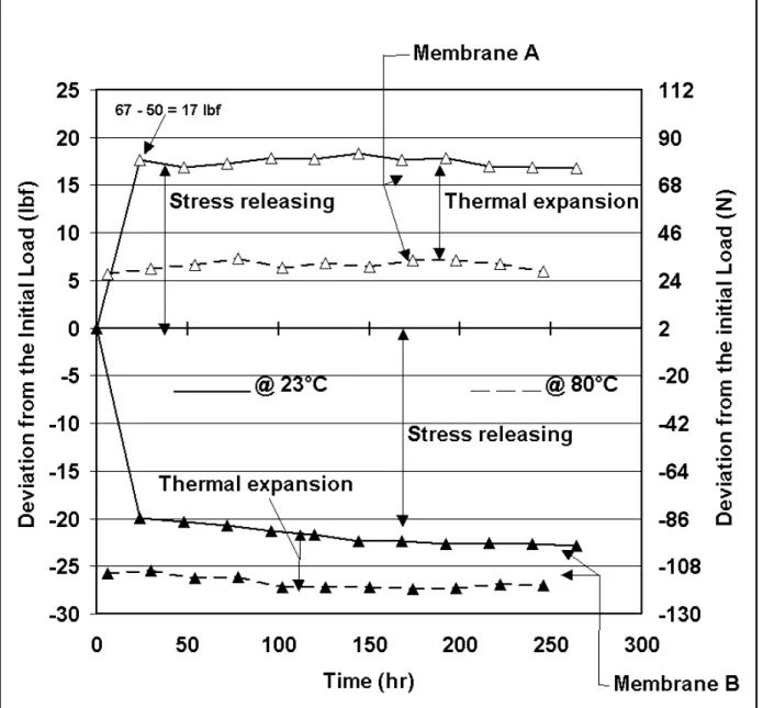Figure 11: Performance comparison of Membranes A with B in hot conditioning