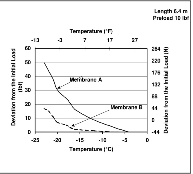 Figure 12: Comparison between Membranes A and B performance in cold conditioning Length 6.4 m Preload 10 lbf0102030405060-25-20-15-10-50Temperature (°C) Deviation from the Initial Load (lbf)