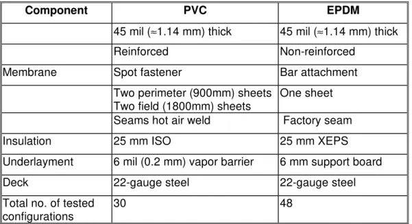 Table 1: Differences between PVC and EPDM roof assemblies 