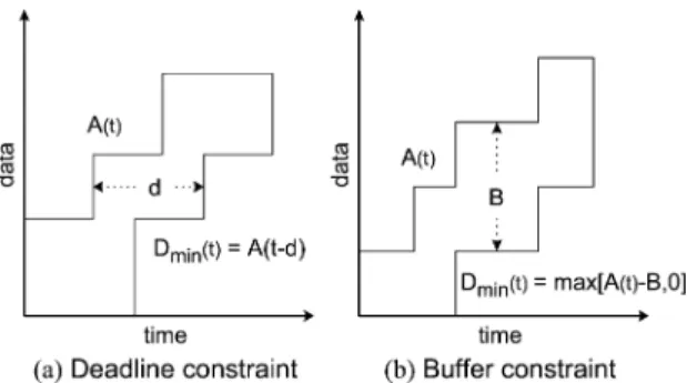 Fig. 2. QoS examples: (a) packet deadline constraint of d , (b) buffer constraint of B .