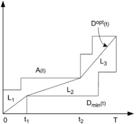 Fig. 11. Example depicting A(t) and D (t) curves and the constructed D(t) curve.