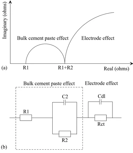 Figure 1.   (a) Schematic plot of a high frequency arc in the impedance complex plane  obtained for cement paste systems