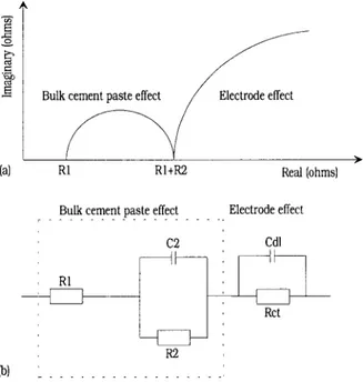 Fig. 2 – AC impedance spectra for cement paste (w/c=0.50)  subjected to cycles of wetting/drying subsequent to  re-saturation with synthetic pore solution