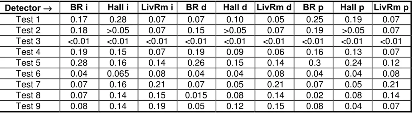 Table 4 – Optical Density OD f  (m -1 ) at Activation of Detectors 6–8, 14–16 and 26–28  in Test House BB-513 