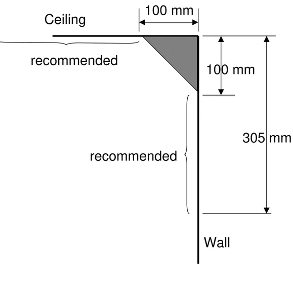 Figure 10.  Illustration of so-called “dead air space” 100 mm 100 mm 305 mmCeilingWallrecommended recommended 