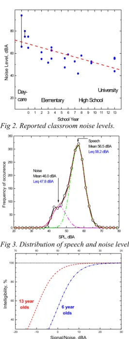 Fig 3. Distribution of speech and noise levels. 
