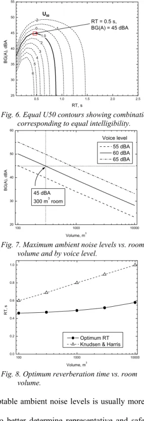 Fig. 7. Maximum ambient noise levels vs. room  volume and by voice level.  